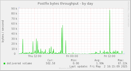 Postfix bytes throughput