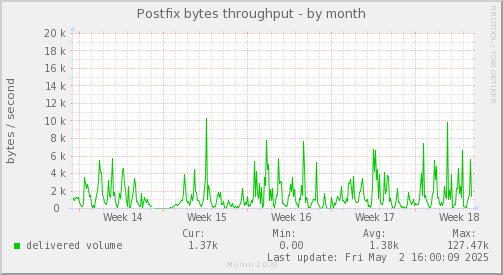 Postfix bytes throughput