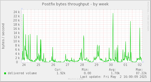 Postfix bytes throughput