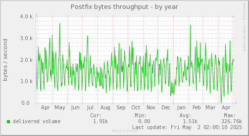 Postfix bytes throughput