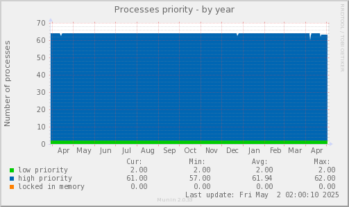 Processes priority