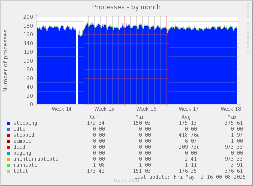 Processes