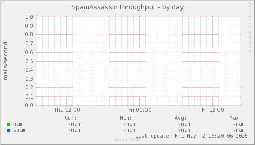 SpamAssassin throughput