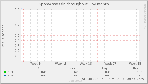 SpamAssassin throughput