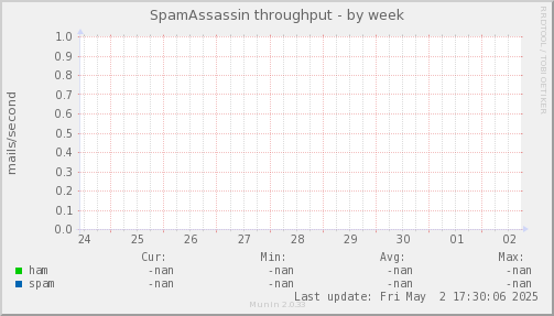 SpamAssassin throughput