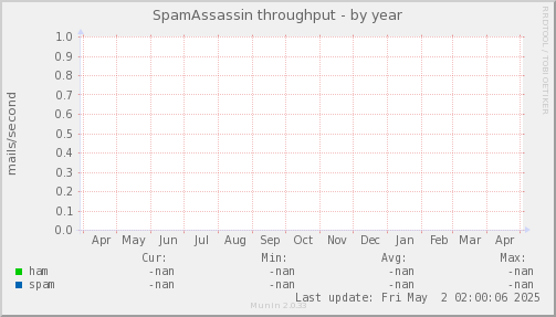 SpamAssassin throughput