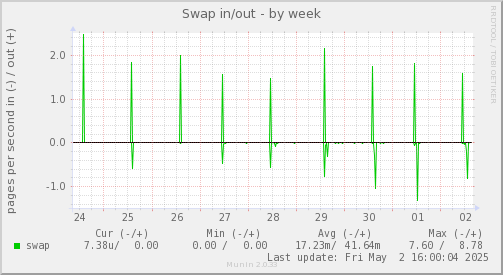 Swap in/out