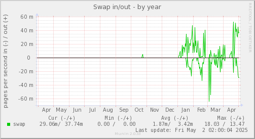 Swap in/out