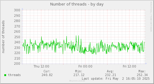 Number of threads