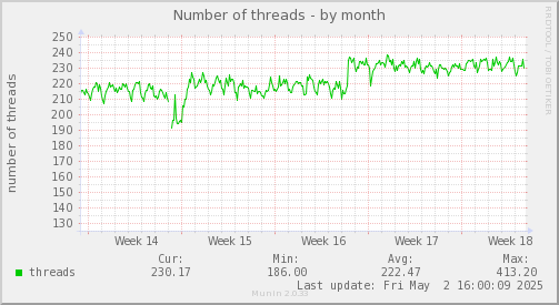 Number of threads