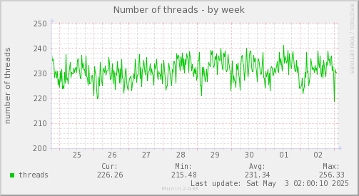 Number of threads