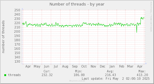 Number of threads