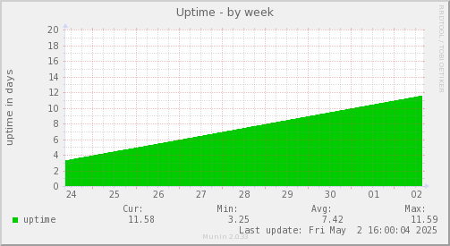 Uptime