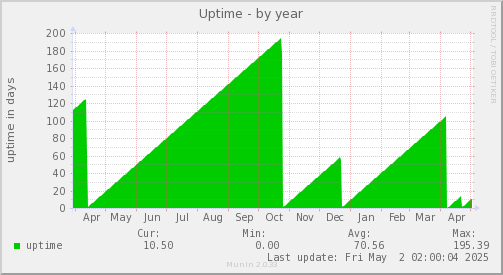 Uptime