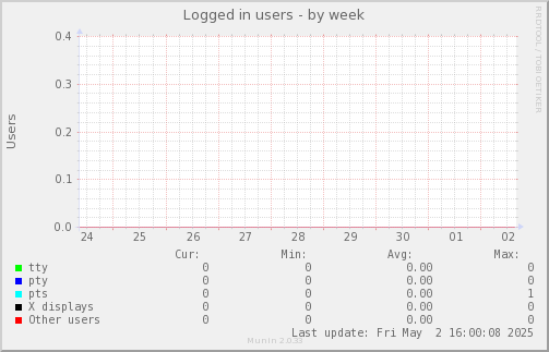 Logged in users