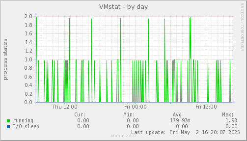 VMstat