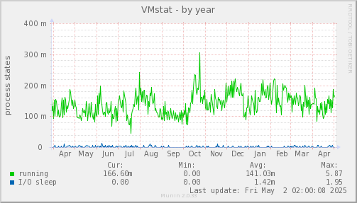 VMstat