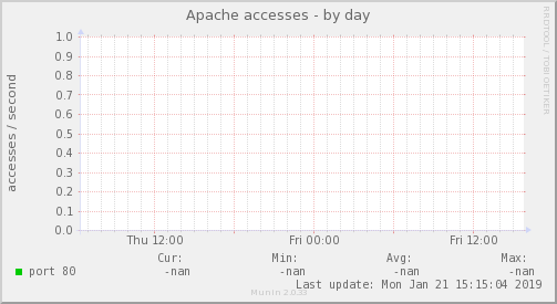 Apache accesses