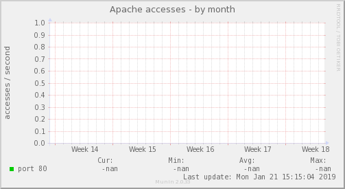 Apache accesses