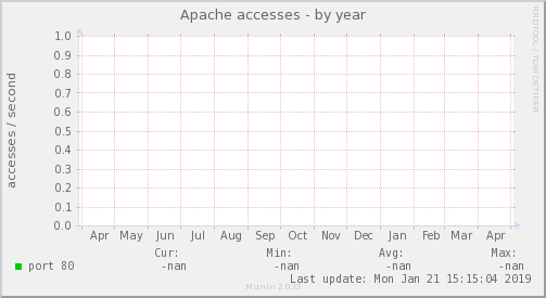 Apache accesses