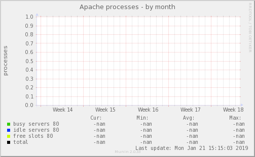 Apache processes
