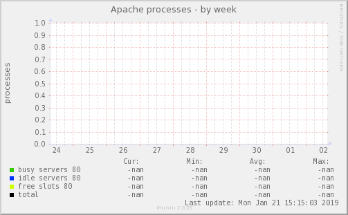 Apache processes