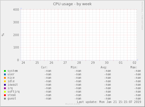 CPU usage