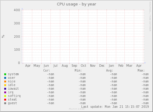 CPU usage