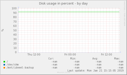 Disk usage in percent