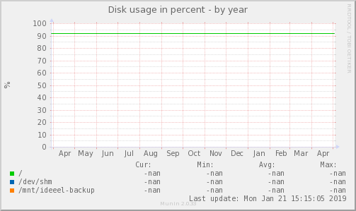 Disk usage in percent