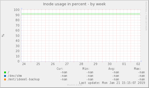 Inode usage in percent