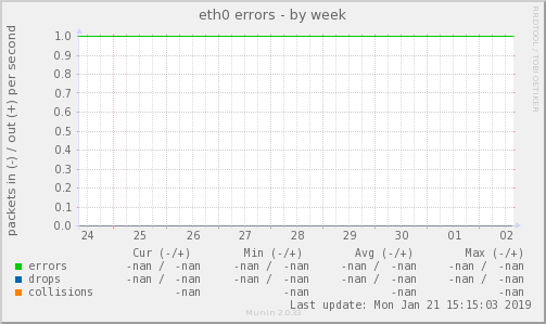 eth0 errors