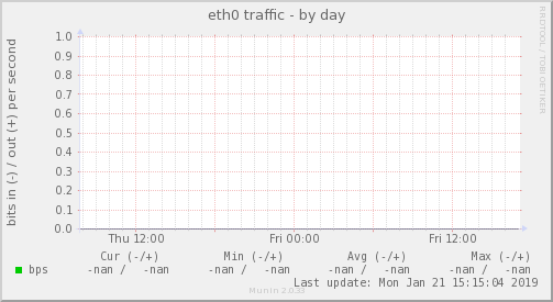eth0 traffic