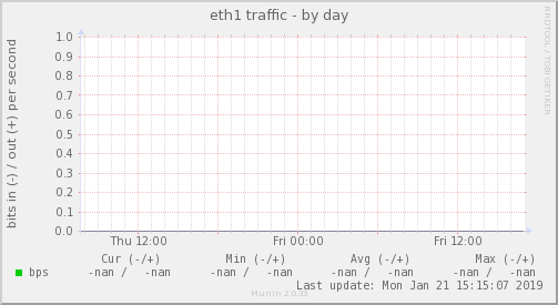 eth1 traffic