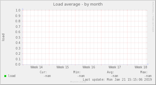 Load average