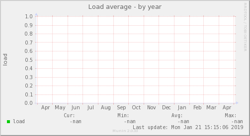 Load average