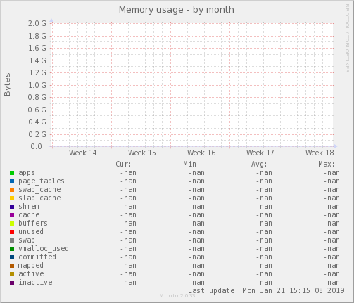 Memory usage