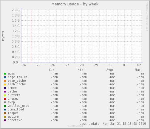 Memory usage