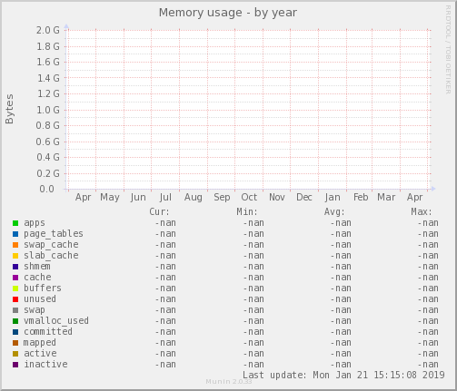 Memory usage