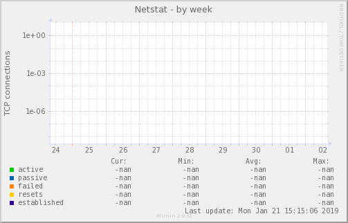 Netstat