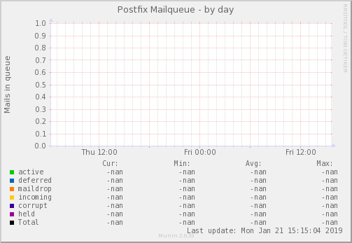 Postfix Mailqueue