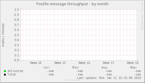 Postfix message throughput
