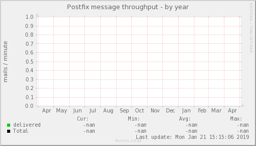 Postfix message throughput
