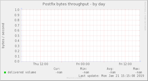Postfix bytes throughput