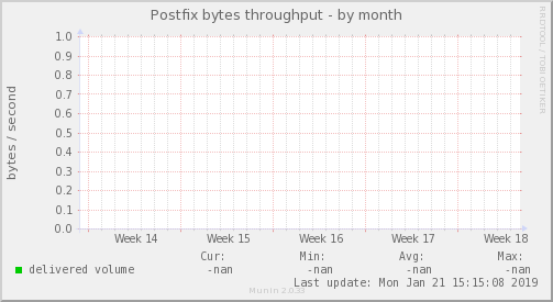 Postfix bytes throughput