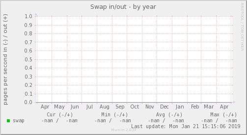 Swap in/out