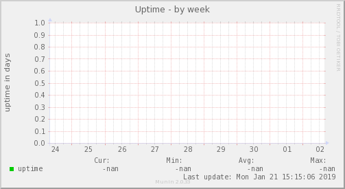 Uptime