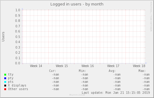Logged in users