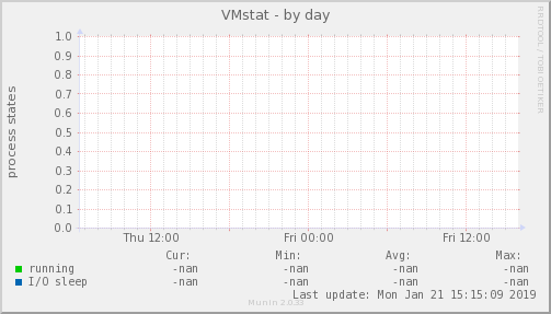 VMstat