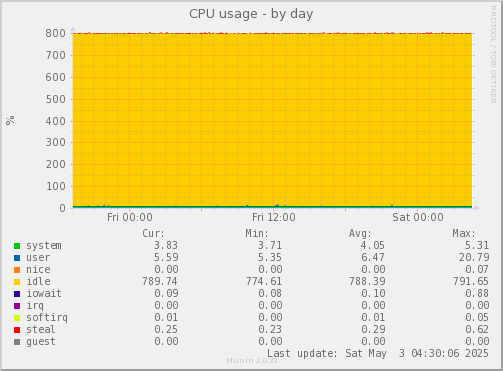 CPU usage